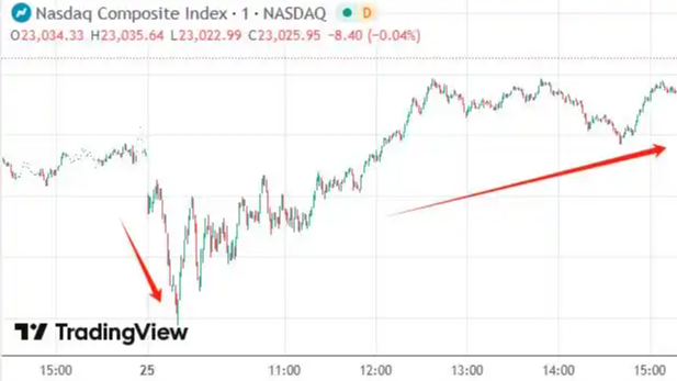 美股收盘：谷歌市值逼近4万亿美元