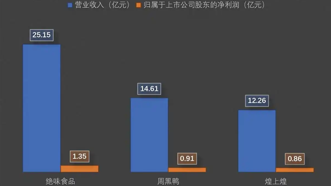 卤味三巨头：鸭脖真的不好卖了
