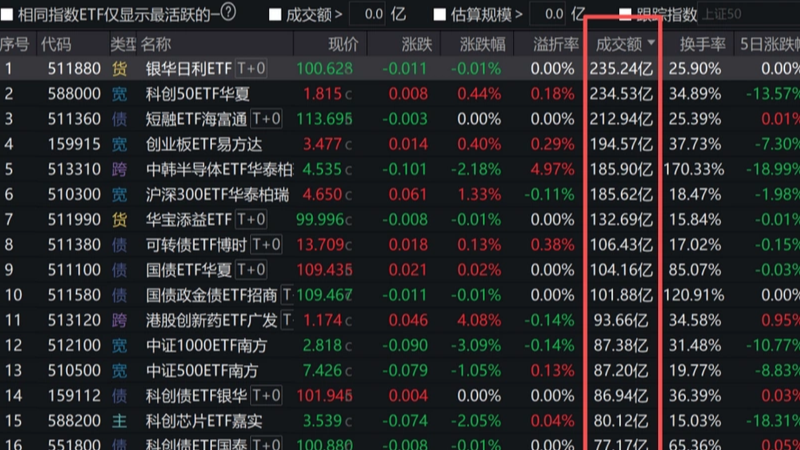 “国家队”曾重仓的多只ETF显著放量