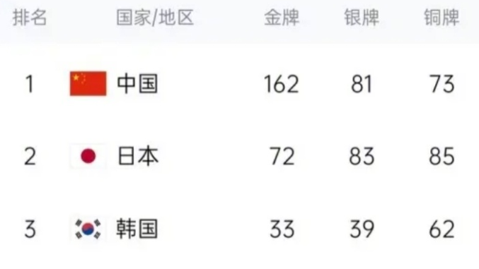 韩媒感叹中国亚运每天都是金牌日