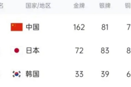   韩媒感叹中国亚运每天都是金牌日 缩略图