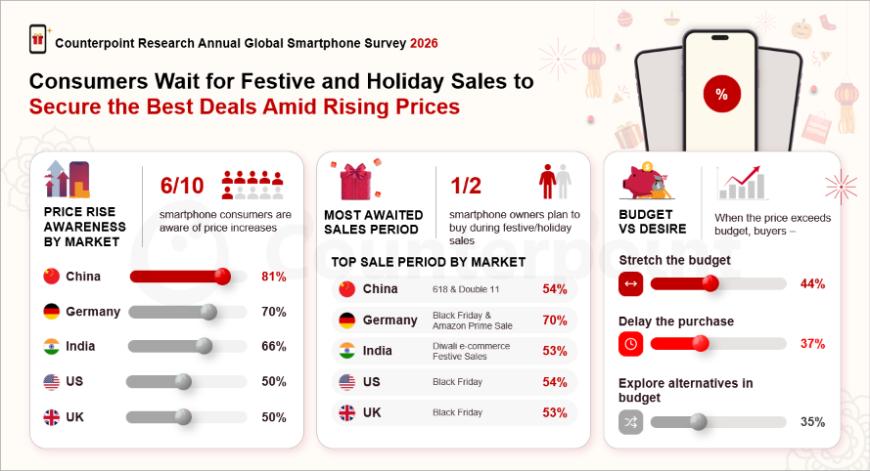  全球手机均价年底或涨20%