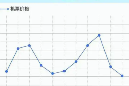  机票1号近2000元2号就跌到800多元 缩略图